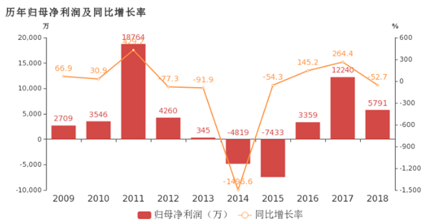 熱衷收購(gòu)鋰電設(shè)備“打雞血” 科恒股份的路究竟在何方？