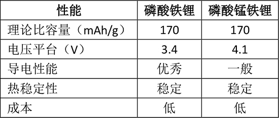 多年前提出的磷酸錳鐵鋰又“香”了？