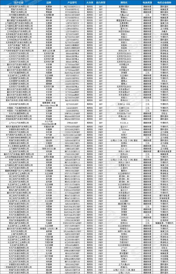 第396批新車公示 | 新能源車細分領域有望帶動定制化電池解決方案