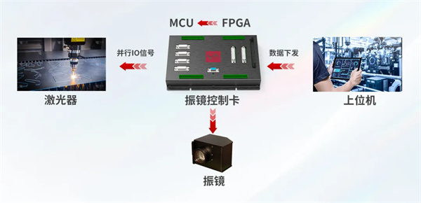 利元亨振鏡控制卡，精準(zhǔn)驅(qū)動(dòng)未來(lái)激光應(yīng)用