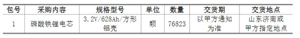 628Ah電芯招采首個(gè)中標(biāo)人公示！