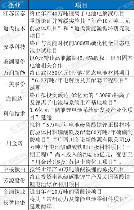 鋰電項目終止/延期頻發！